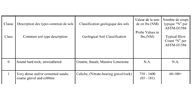 classification des sols